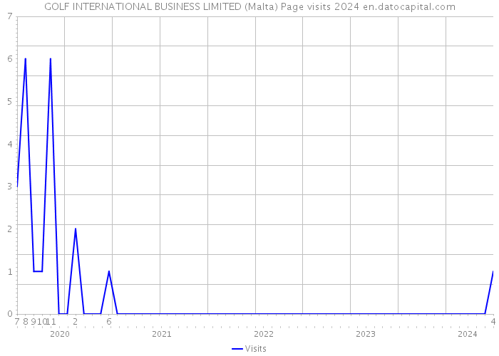 GOLF INTERNATIONAL BUSINESS LIMITED (Malta) Page visits 2024 