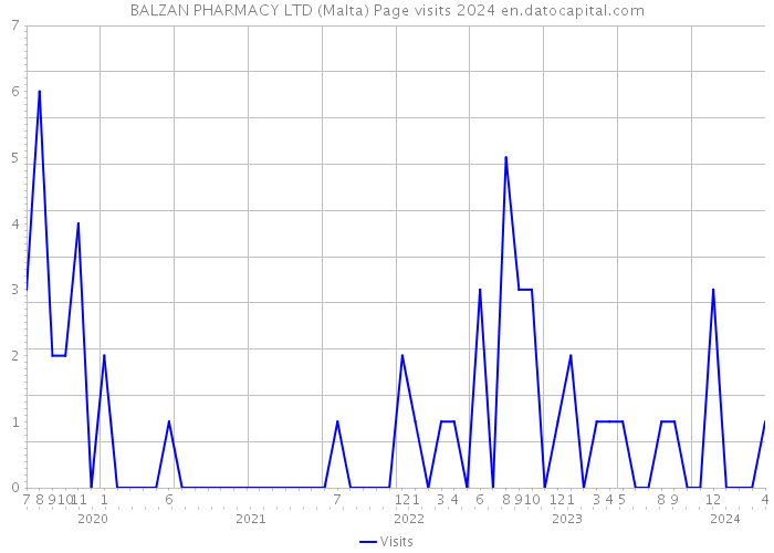 BALZAN PHARMACY LTD (Malta) Page visits 2024 