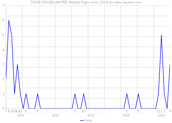 TIGNE HOUSE LIMITED (Malta) Page visits 2024 