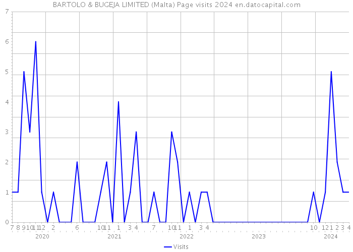 BARTOLO & BUGEJA LIMITED (Malta) Page visits 2024 