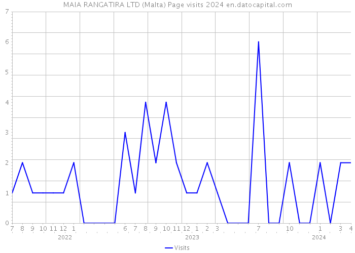 MAIA RANGATIRA LTD (Malta) Page visits 2024 