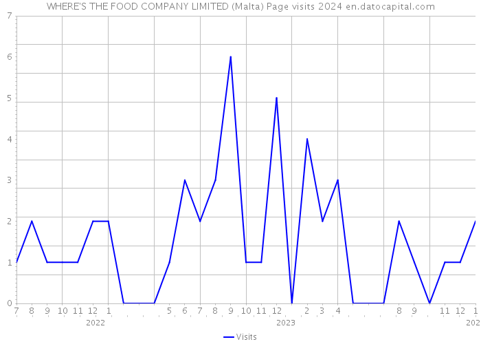 WHERE'S THE FOOD COMPANY LIMITED (Malta) Page visits 2024 