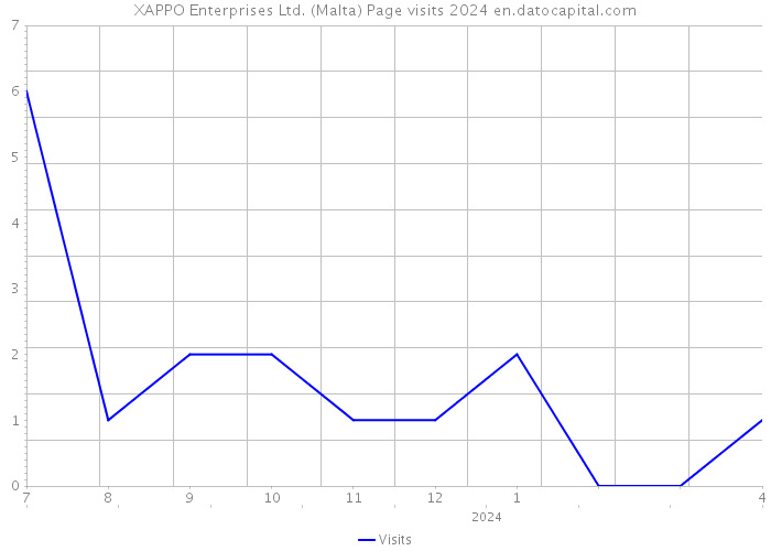 XAPPO Enterprises Ltd. (Malta) Page visits 2024 