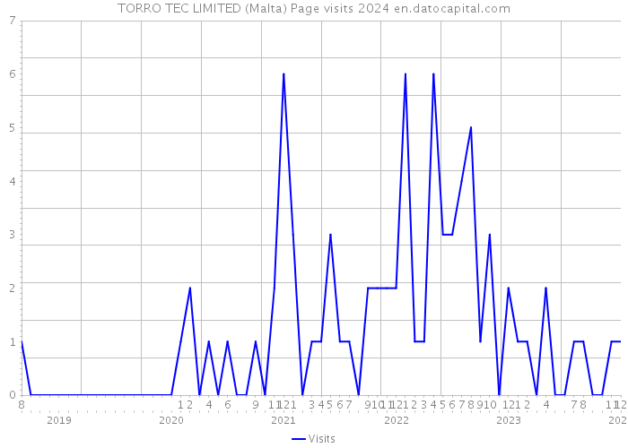 TORRO TEC LIMITED (Malta) Page visits 2024 