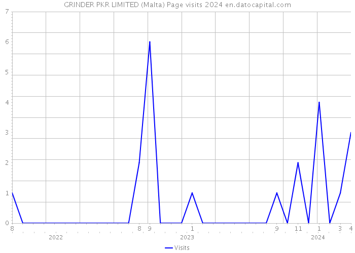 GRINDER PKR LIMITED (Malta) Page visits 2024 