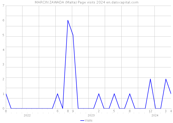 MARCIN ZAWADA (Malta) Page visits 2024 
