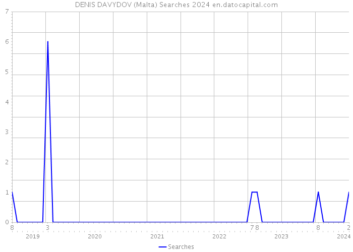 DENIS DAVYDOV (Malta) Searches 2024 