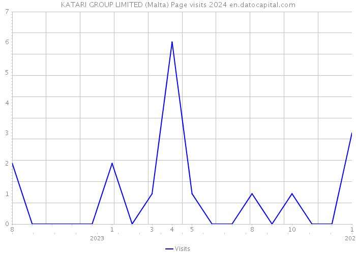 KATARI GROUP LIMITED (Malta) Page visits 2024 