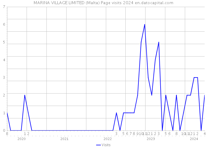 MARINA VILLAGE LIMITED (Malta) Page visits 2024 