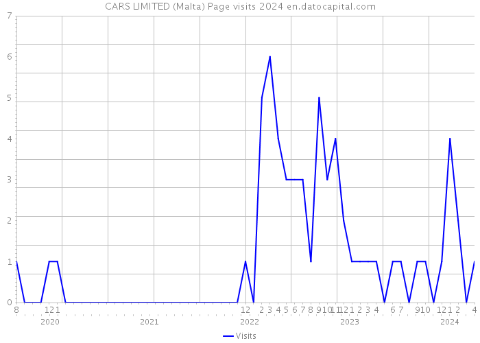 CARS LIMITED (Malta) Page visits 2024 