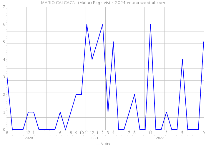 MARIO CALCAGNI (Malta) Page visits 2024 