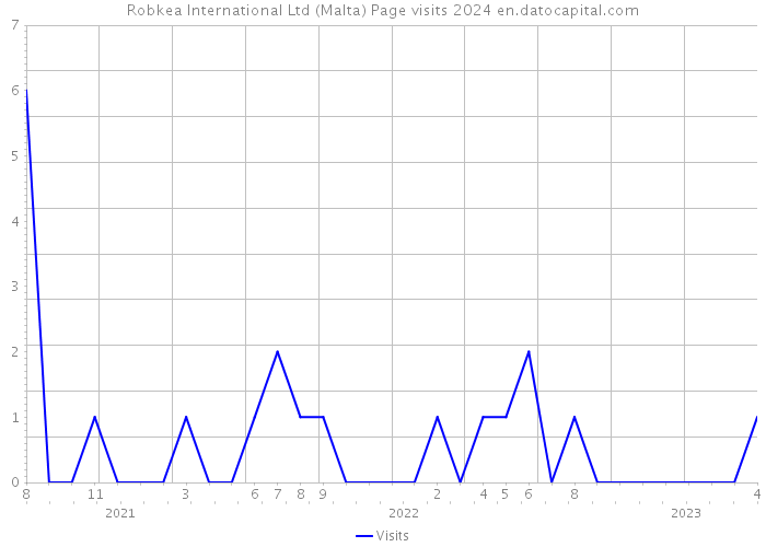 Robkea International Ltd (Malta) Page visits 2024 