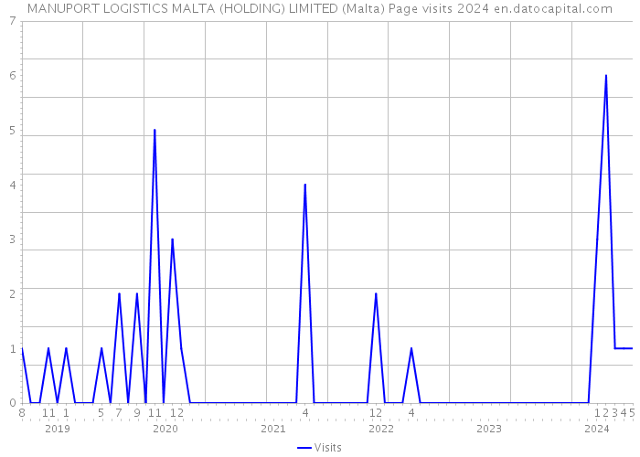 MANUPORT LOGISTICS MALTA (HOLDING) LIMITED (Malta) Page visits 2024 