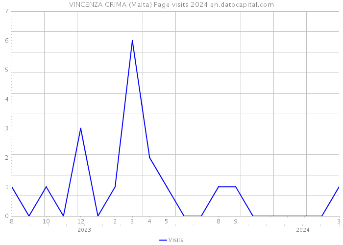VINCENZA GRIMA (Malta) Page visits 2024 