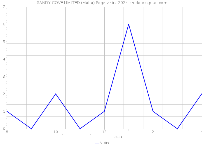 SANDY COVE LIMITED (Malta) Page visits 2024 
