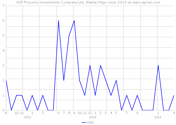 VGP Property Investments Company Ltd. (Malta) Page visits 2024 