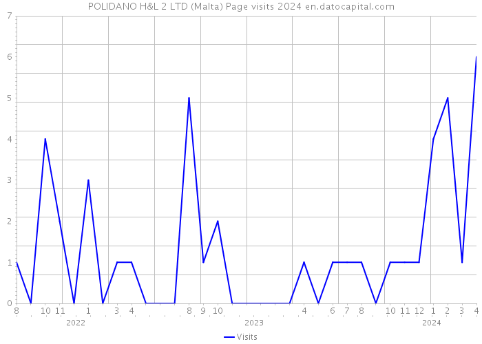 POLIDANO H&L 2 LTD (Malta) Page visits 2024 