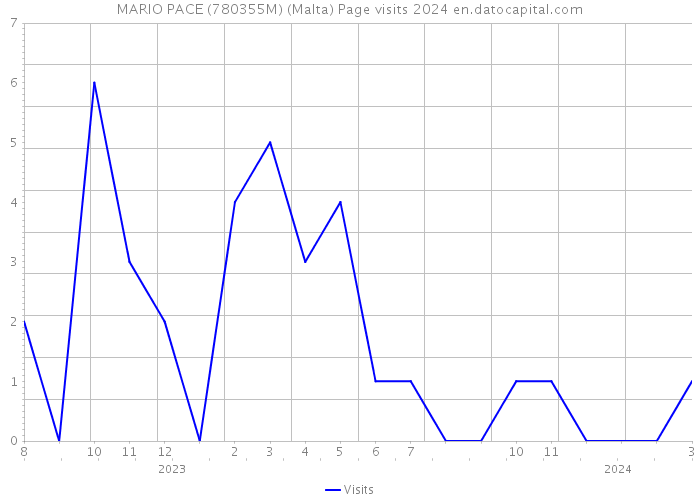MARIO PACE (780355M) (Malta) Page visits 2024 