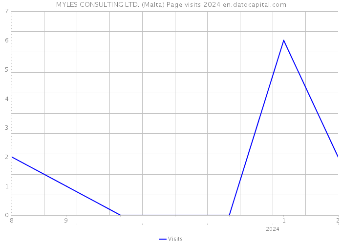 MYLES CONSULTING LTD. (Malta) Page visits 2024 