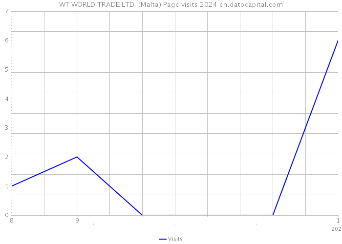 WT WORLD TRADE LTD. (Malta) Page visits 2024 