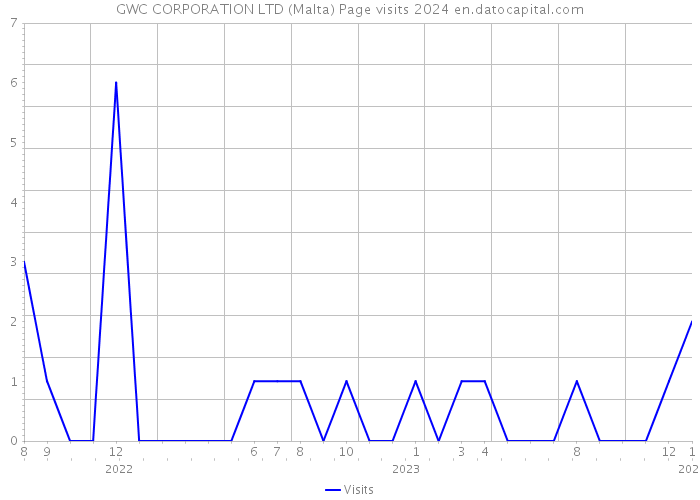 GWC CORPORATION LTD (Malta) Page visits 2024 