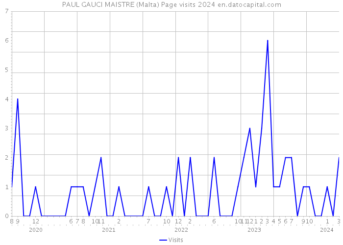PAUL GAUCI MAISTRE (Malta) Page visits 2024 
