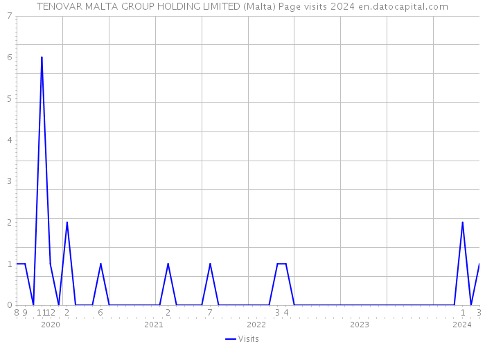 TENOVAR MALTA GROUP HOLDING LIMITED (Malta) Page visits 2024 