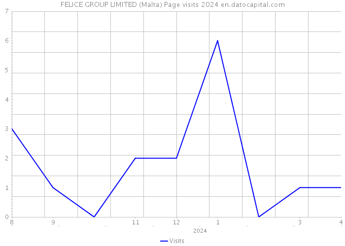 FELICE GROUP LIMITED (Malta) Page visits 2024 
