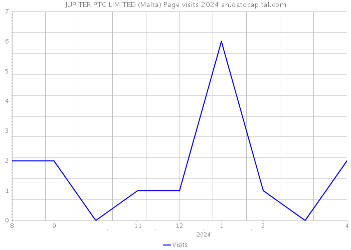 JUPITER PTC LIMITED (Malta) Page visits 2024 