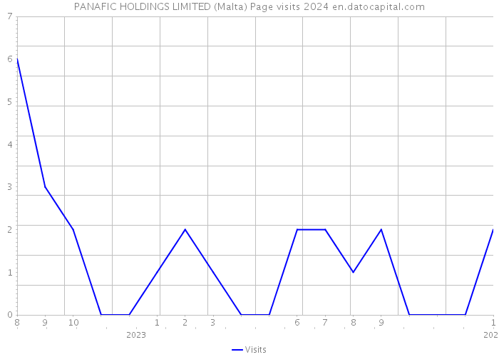 PANAFIC HOLDINGS LIMITED (Malta) Page visits 2024 