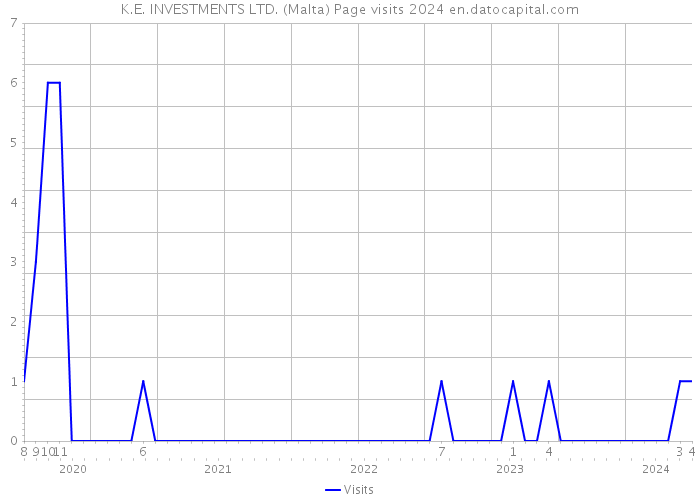 K.E. INVESTMENTS LTD. (Malta) Page visits 2024 