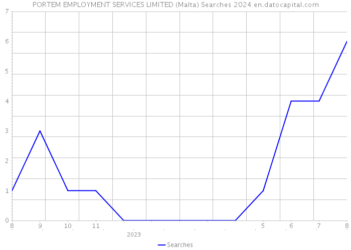PORTEM EMPLOYMENT SERVICES LIMITED (Malta) Searches 2024 