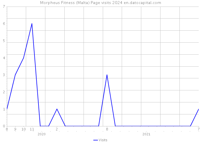 Morpheus Fitness (Malta) Page visits 2024 