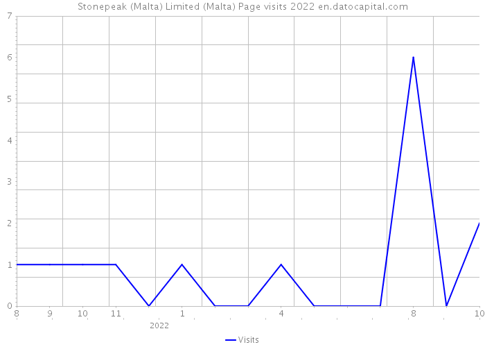 Stonepeak (Malta) Limited (Malta) Page visits 2022 