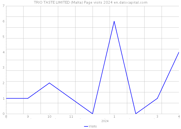 TRIO TASTE LIMITED (Malta) Page visits 2024 