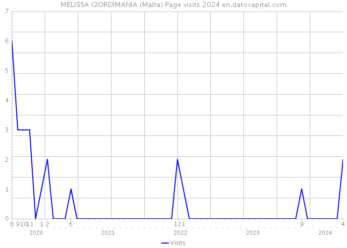 MELISSA GIORDIMANIA (Malta) Page visits 2024 