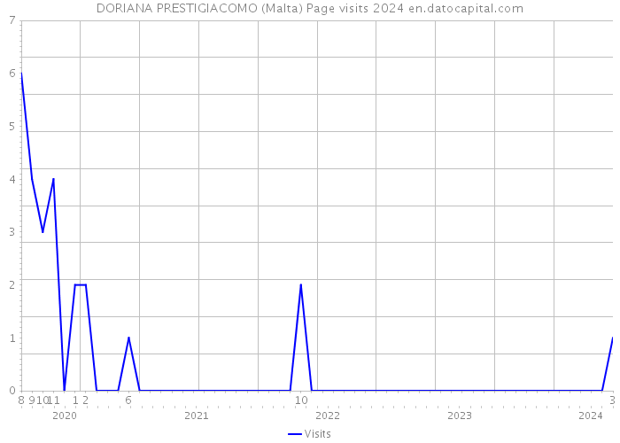 DORIANA PRESTIGIACOMO (Malta) Page visits 2024 