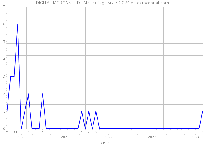 DIGITAL MORGAN LTD. (Malta) Page visits 2024 