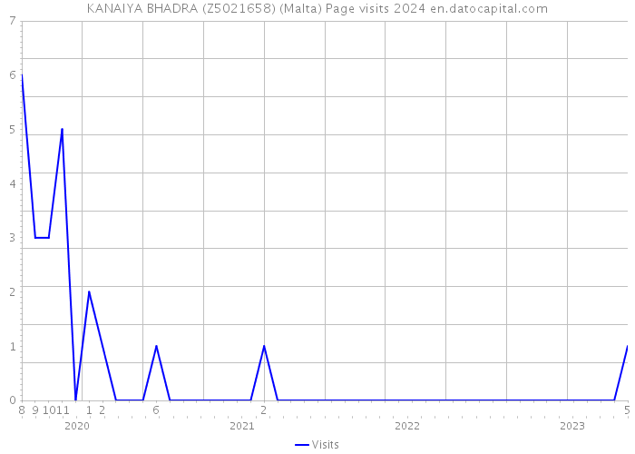 KANAIYA BHADRA (Z5021658) (Malta) Page visits 2024 