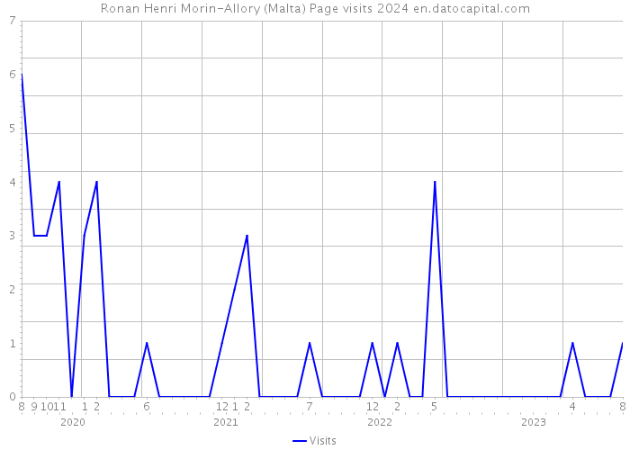 Ronan Henri Morin-Allory (Malta) Page visits 2024 