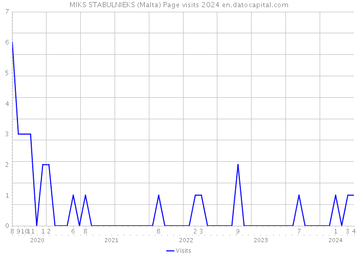 MIKS STABULNIEKS (Malta) Page visits 2024 