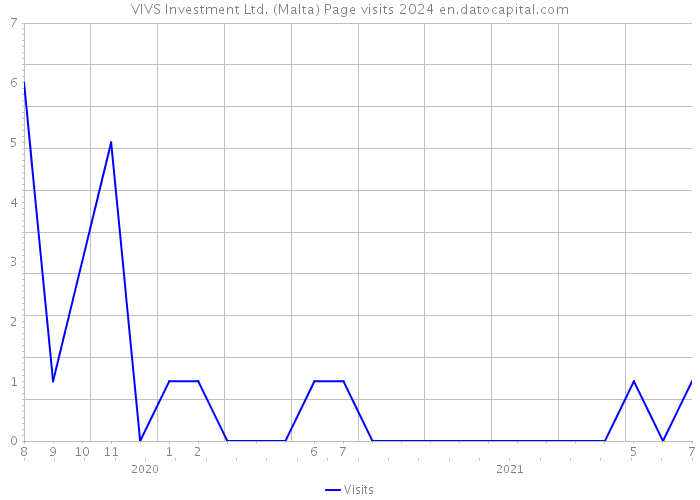 VIVS Investment Ltd. (Malta) Page visits 2024 