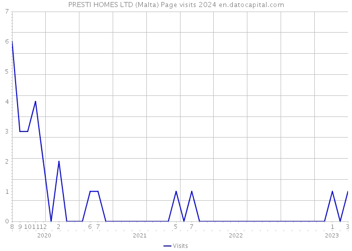 PRESTI HOMES LTD (Malta) Page visits 2024 
