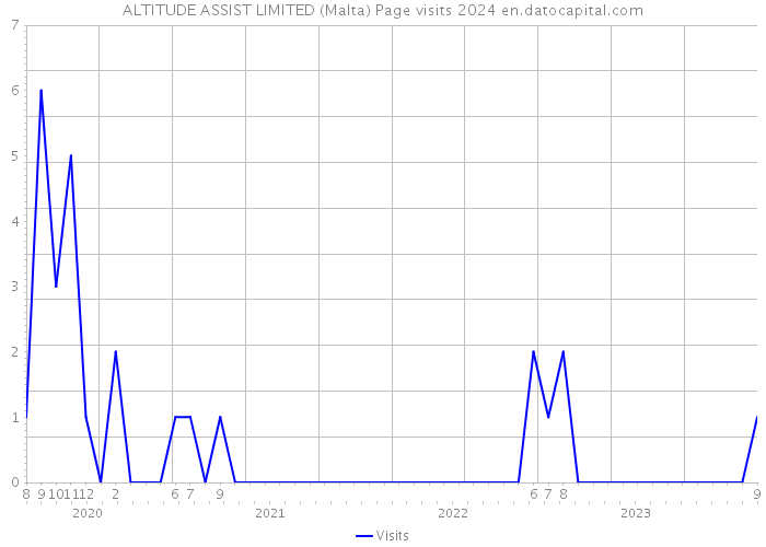 ALTITUDE ASSIST LIMITED (Malta) Page visits 2024 