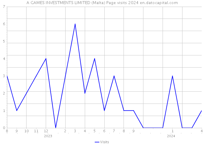 A GAMES INVESTMENTS LIMITED (Malta) Page visits 2024 