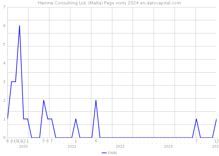 Hanma Consulting Ltd. (Malta) Page visits 2024 