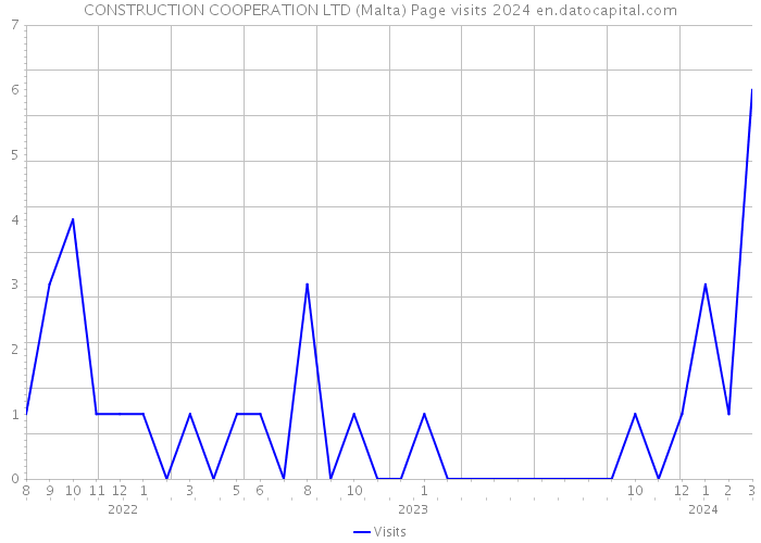 CONSTRUCTION COOPERATION LTD (Malta) Page visits 2024 