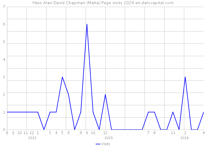 Hass Alan David Chapman (Malta) Page visits 2024 