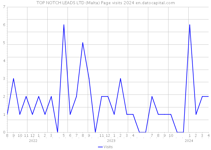 TOP NOTCH LEADS LTD (Malta) Page visits 2024 