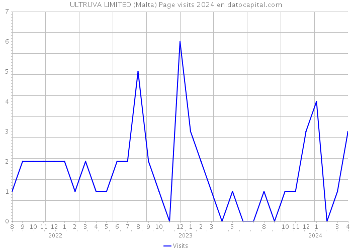ULTRUVA LIMITED (Malta) Page visits 2024 